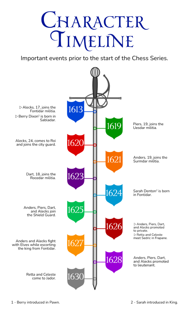character timeline